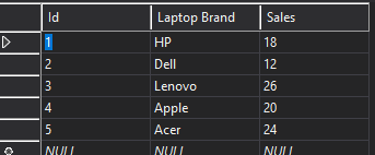 The Database Table to Create a Create a Pie Chart in ASP.NET