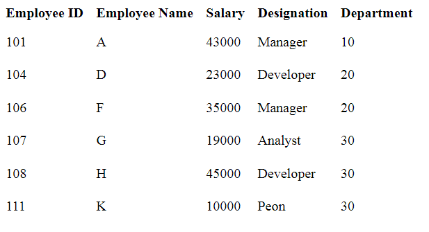 Records After Deletion